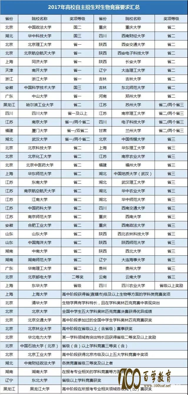 2017年生物决赛集训队获奖名单公布、附高校自主招生对生物竞赛的要求以及2019届报名注意事项