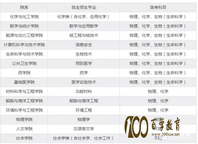 2018年华中科技大学自主招生政策解析华中科技大学自主招生报名时间、条件、优惠以及2017年进入初审人数