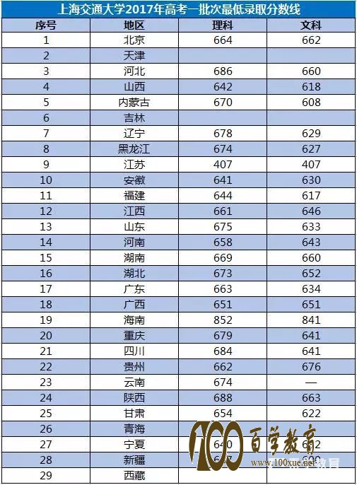 2017年上海交通大学自主招生条件、流程、优惠政策以及各省投档线