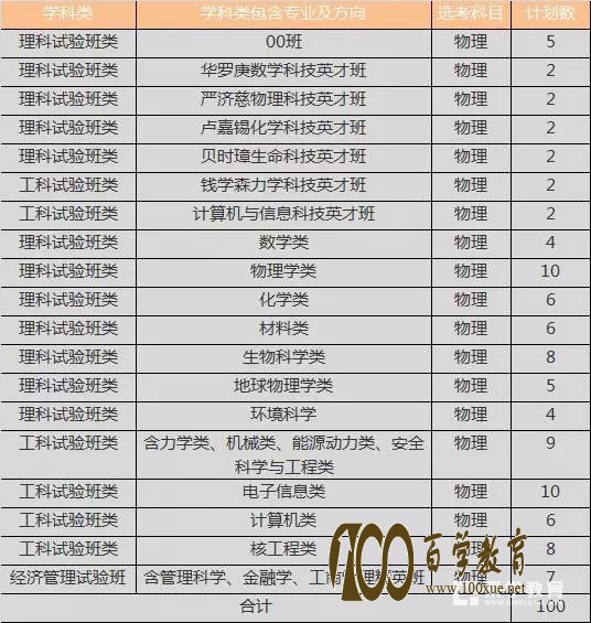 2017年中国科技大学自主招生条件、流程、报名时间、优惠政策,中科大特殊招生政策详解
