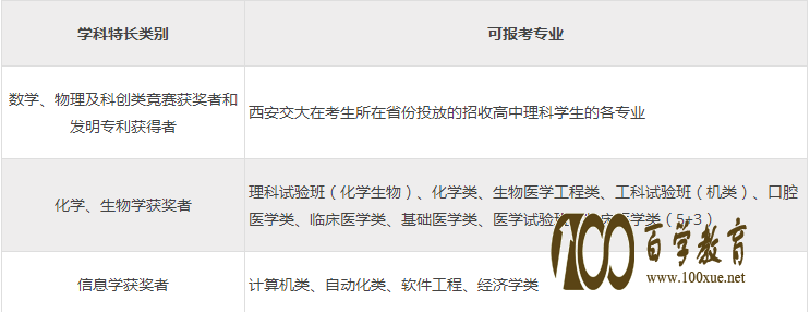 西安交大自主招生条件有哪些?雅思可以做为西安交通大学自主招生的条件吗?
