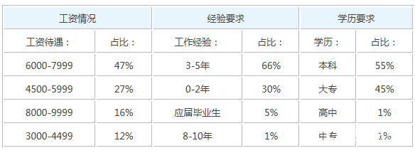 视频剪辑岗位需求地区排名