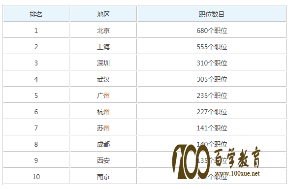 音乐教师岗位需求地区排名