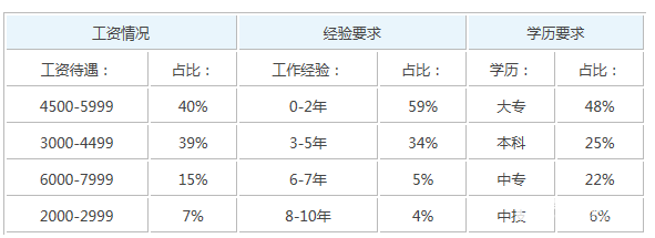 检验员工作都需要具备哪些素质呢?检验员的工资待遇怎么样呢?
