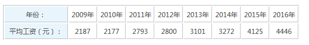 检验员工资待遇及工作要求