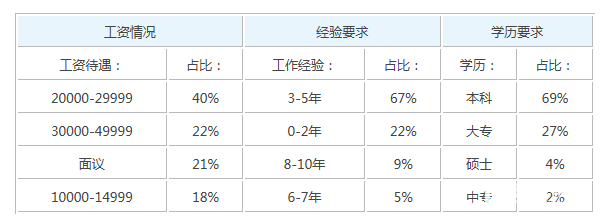 维修工程师的工资待遇怎么样?维修工程师各个城市的需求大吗?