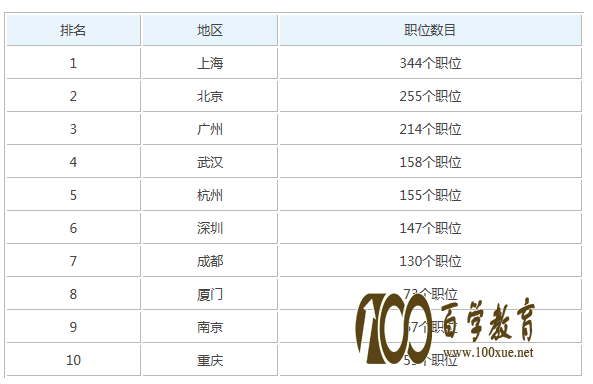护士长岗位需求地区排名