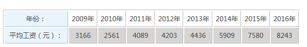 护士长工资多少钱