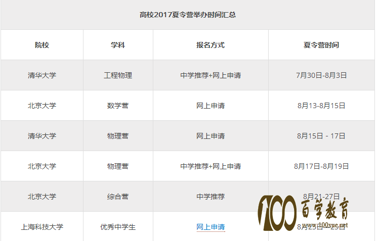 自主招生需要参加什么样的夏令营?8月份有哪些夏令营可以参加?