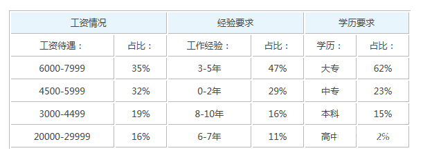 护士长工资待遇及工作要求