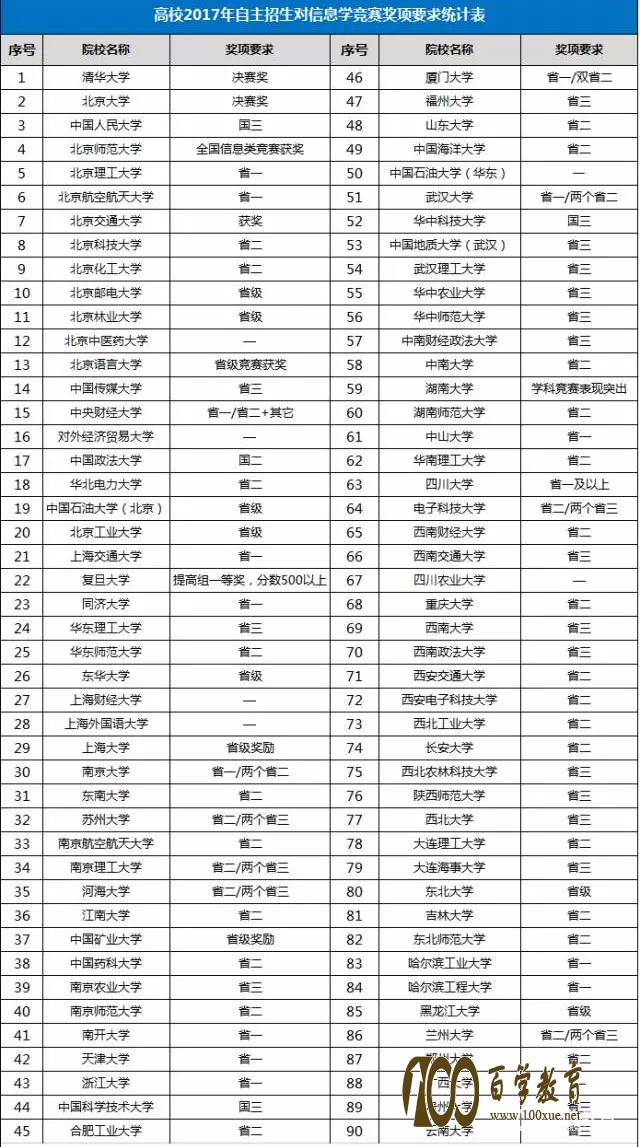 自主招生需要什么比赛的奖项?高校自主招生对信息学竞赛要求有哪些?