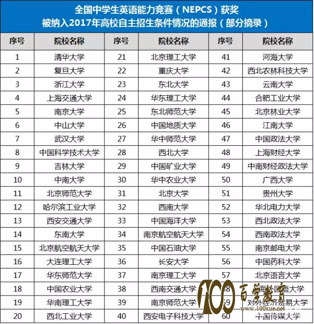 报名自主招生要参加什么比赛?全国中学生英语能力竞赛开始啦~