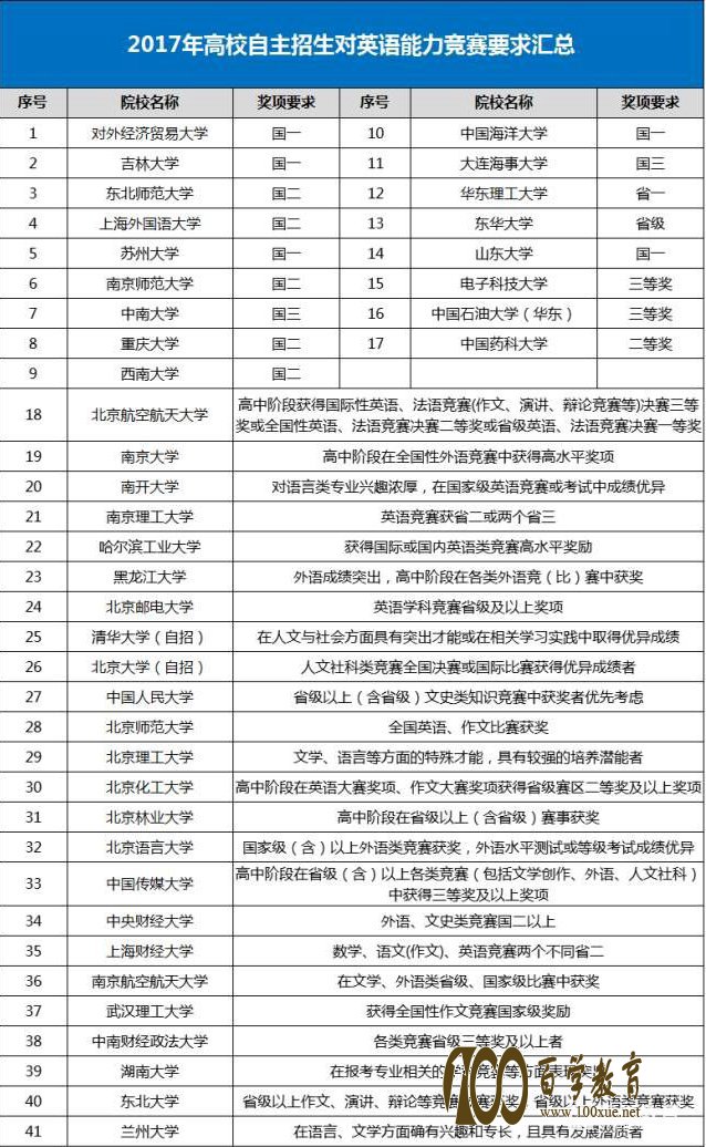报名自主招生要参加什么比赛?全国中学生英语能力竞赛开始啦~