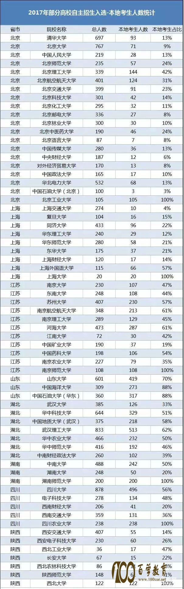 本地生源报考自主招生的优势有哪些?自主招生本地录取率数据统计及省份排名情况
