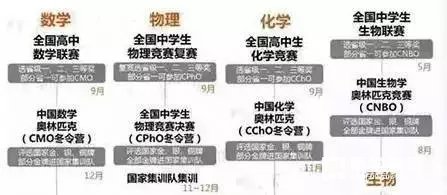 自主招生|“五大学科竞赛”是什么?文科生可以参加自主招生吗?