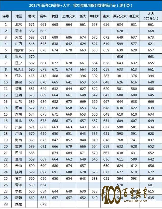 2018、2019届自主招生参考C9高校+人大等招生信息,自主招生通过率如何?