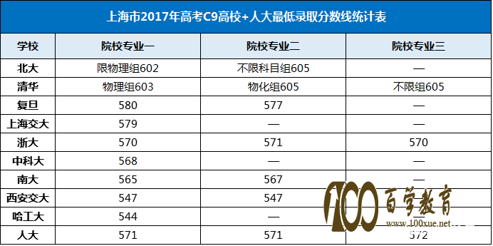 2018、2019届自主招生参考C9高校+人大等招生信息,自主招生通过率如何?