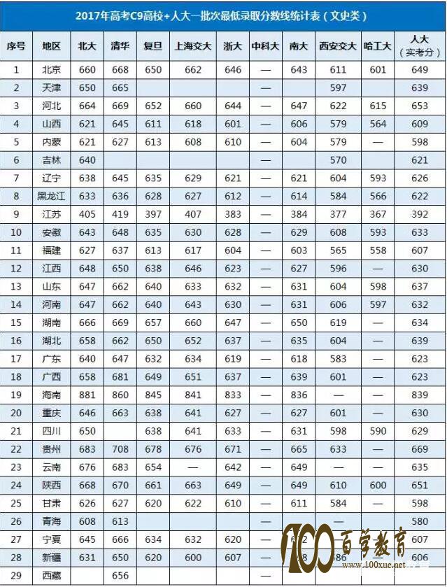 2018、2019届自主招生参考C9高校+人大等招生信息,自主招生通过率如何?