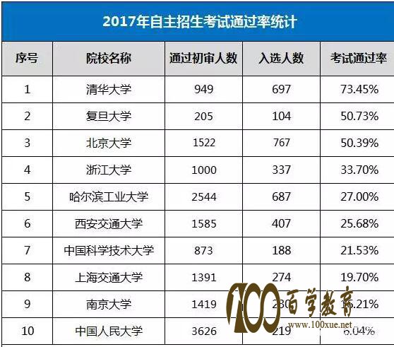 2018、2019届自主招生参考C9高校+人大等招生信息,自主招生通过率如何?