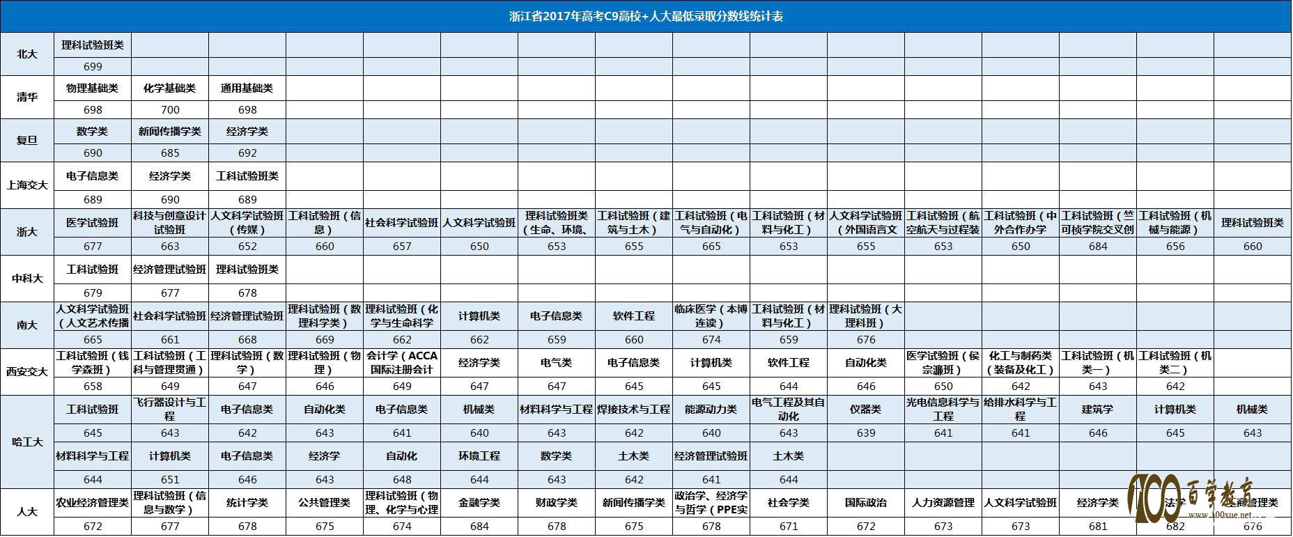 2018、2019届自主招生参考C9高校+人大等招生信息,自主招生通过率如何?