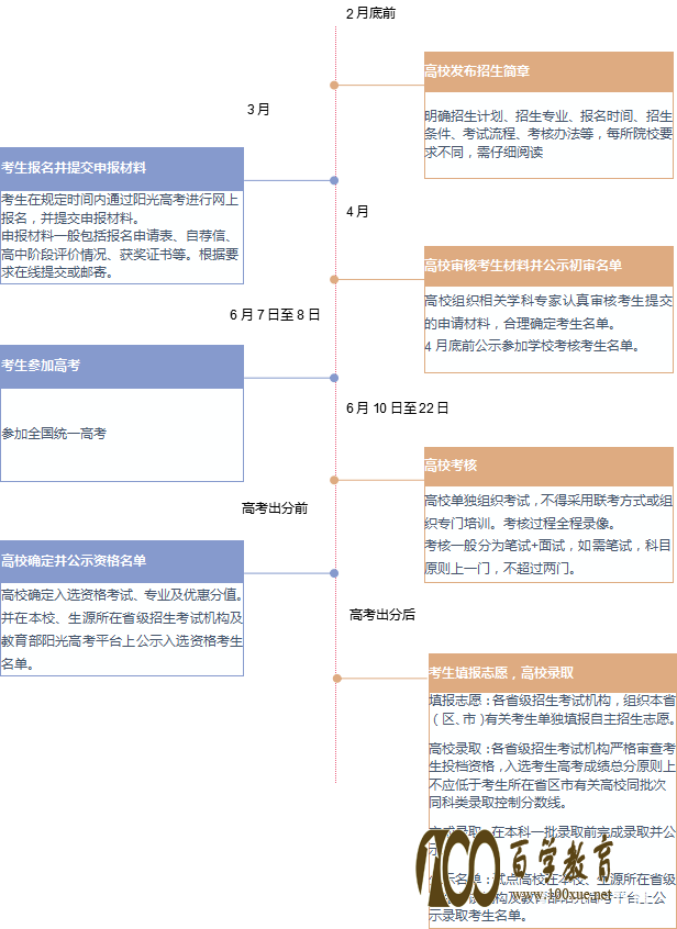 自主招生的条件,自主招生简章,自主招生网