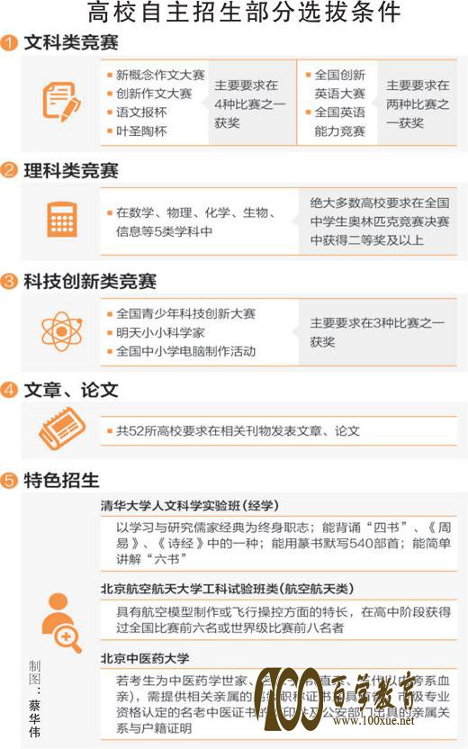 这几天即将进入高校自主招生报名材料提交之后的初审公示期,是否入围,通过各高校招生网和教育部“阳光高考”平台便可一目了然。