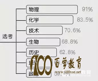新高考改革3+3模式选科建议及弊端是什么?物理将何去何从?