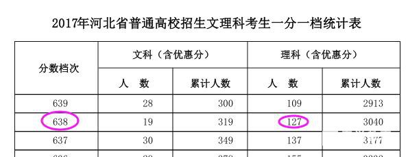 平行志愿下高考同分数考生是如何排序的?两个回答供参考