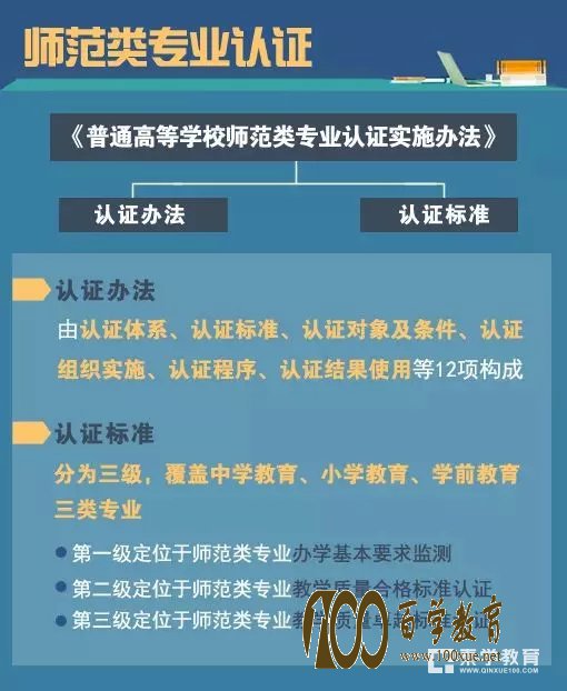 高校,师范类专业,统一认证标准,三级监测