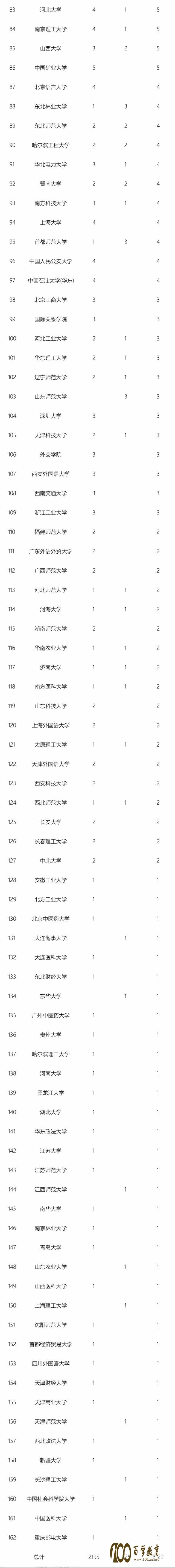 高考考上哪些大学最容易保研北大,2018年推免生本科毕业院校统计情况分享!