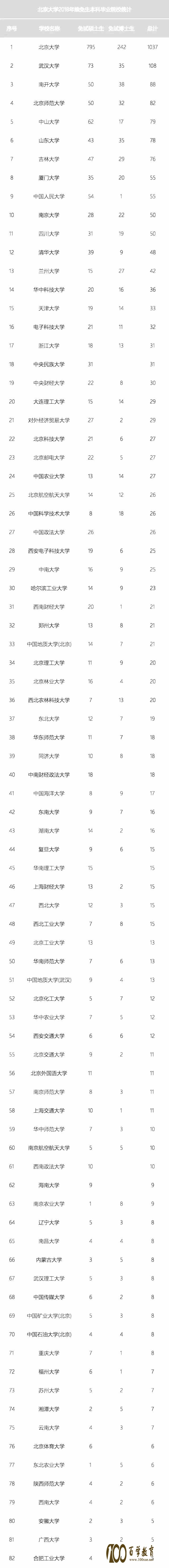 高考考上哪些大学最容易保研北大,2018年推免生本科毕业院校统计情况分享!