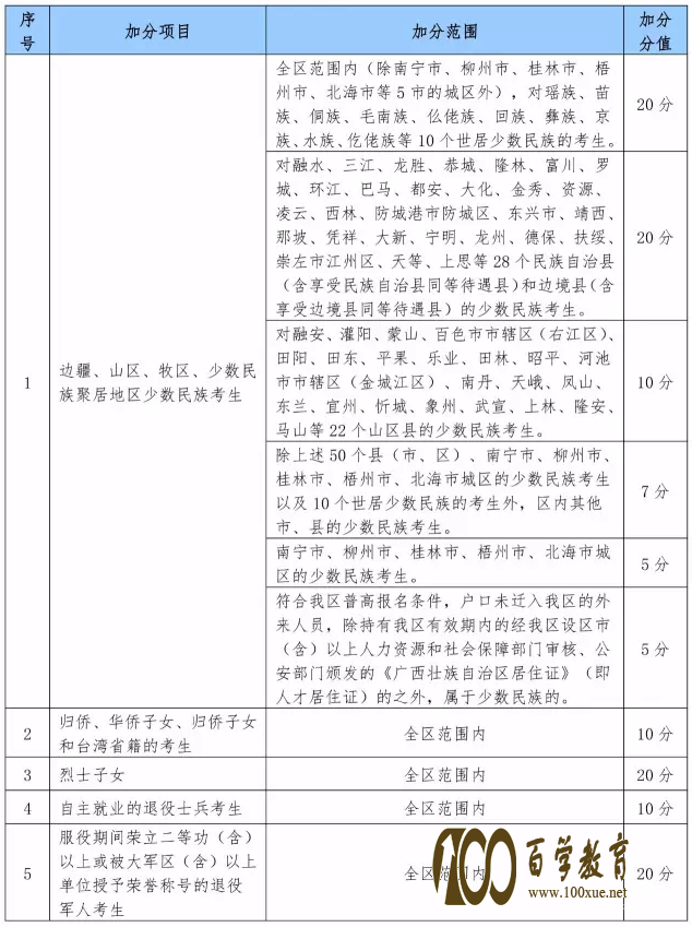 广西招生考试院权威公布!2018年广西高考加分政策!