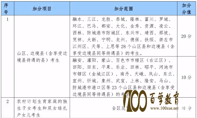 广西招生考试院权威公布!2018年广西高考少数民族考生能加20分!