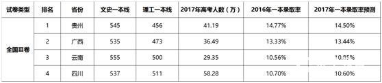 全国Ⅲ卷4省份2017年一本录取率排名