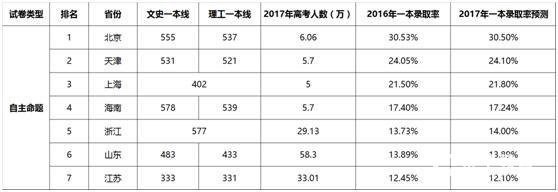 自主命题7省份2017年一本录取率排名
