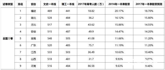 全国Ⅰ卷9省份2017年一本录取率排名