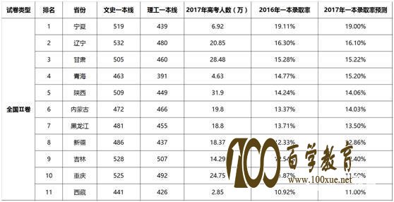 全国Ⅱ卷11省份2017年一本录取率排名