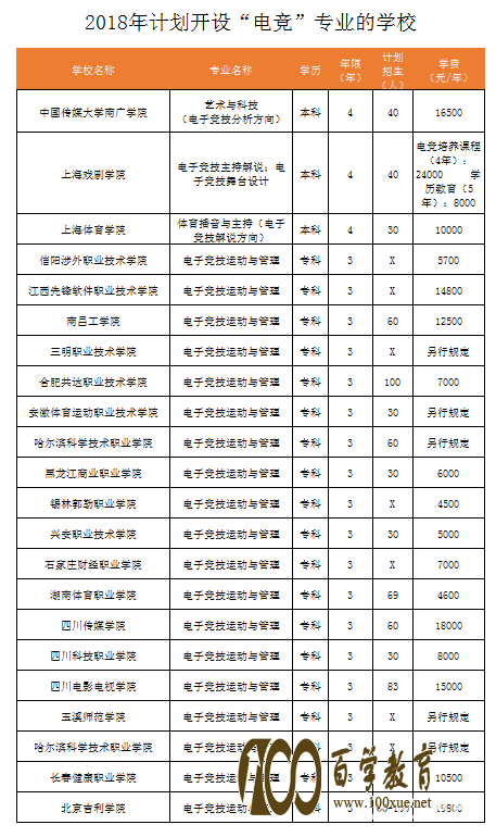 2018年计划开设电竞专业的高校