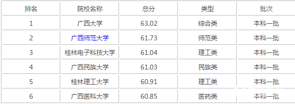 广西总共有几所一本大学?广西一本大学排名!