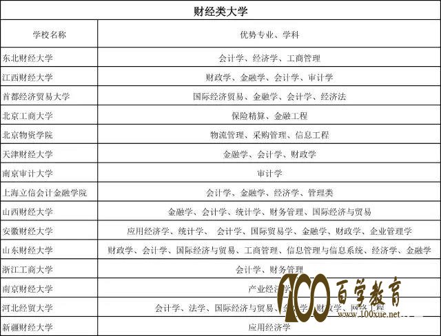 普通财经类大学及王牌专业推荐,上不了zui.好的也要上普通王牌专业的
