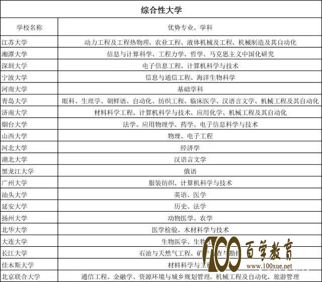 综合性大学有哪些特点?普通综合类大学以及王牌专业有哪些?