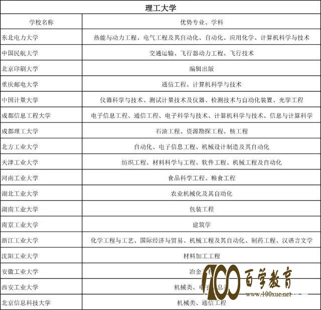 普通理工类大学有哪些?王牌专业有哪些?