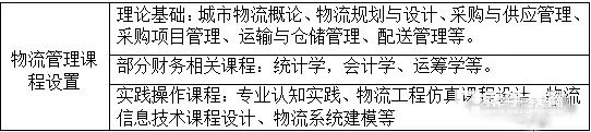物流管理专业就业前景,介绍