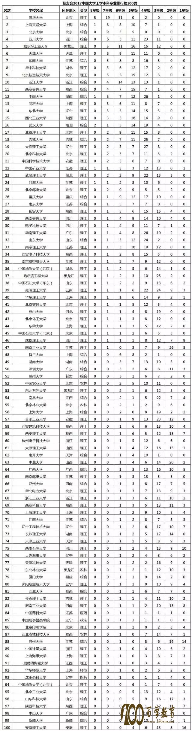 2017,ѧרҵ,,top100,