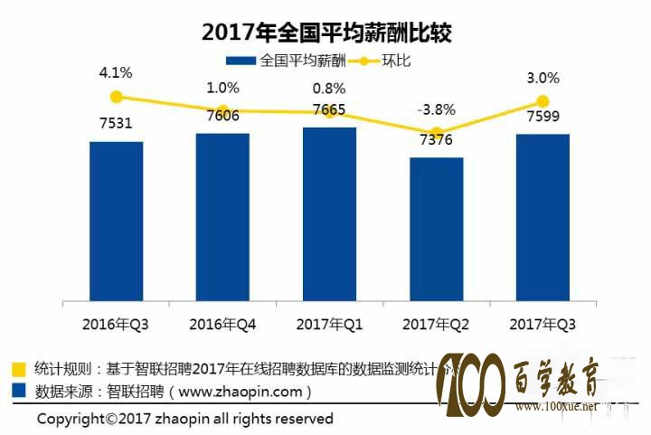 专业,就业薪资,高,2017,就业分析