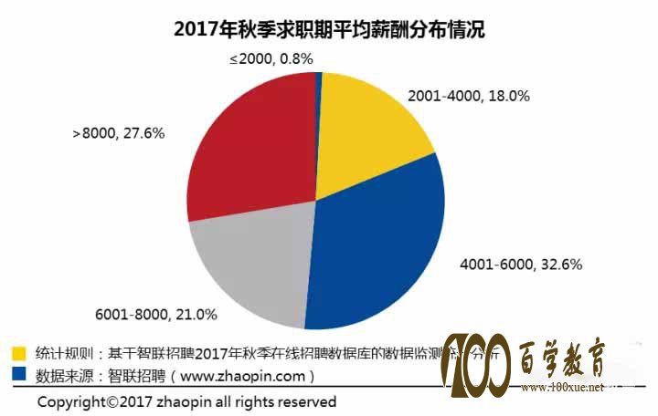 专业,就业薪资,高,2017,就业分析