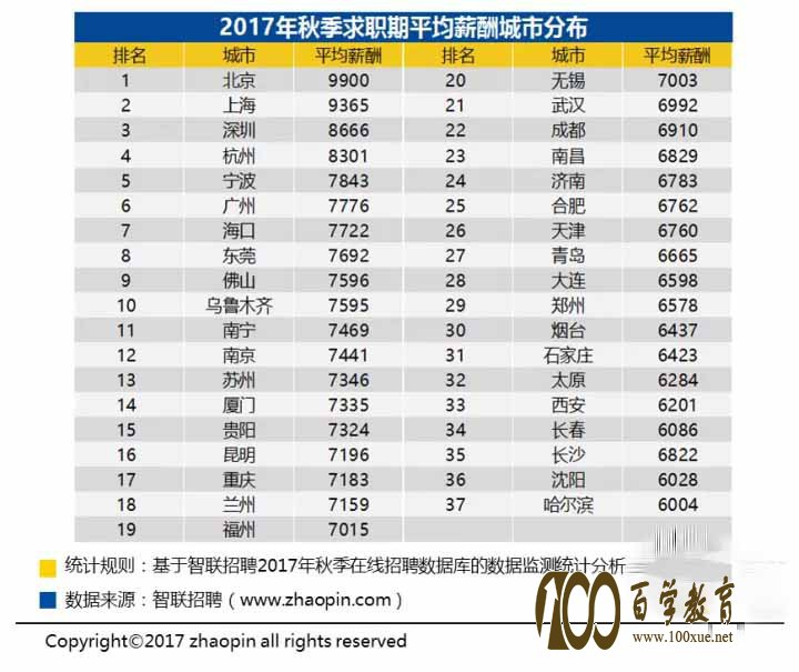 专业,就业薪资,高,2017,就业分析