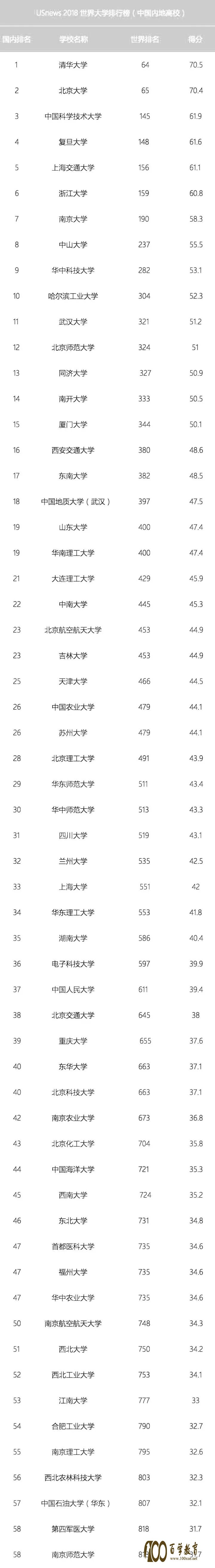 最新!USNews2018世界大学排行榜公布,来看看中国上榜高校都是哪些?