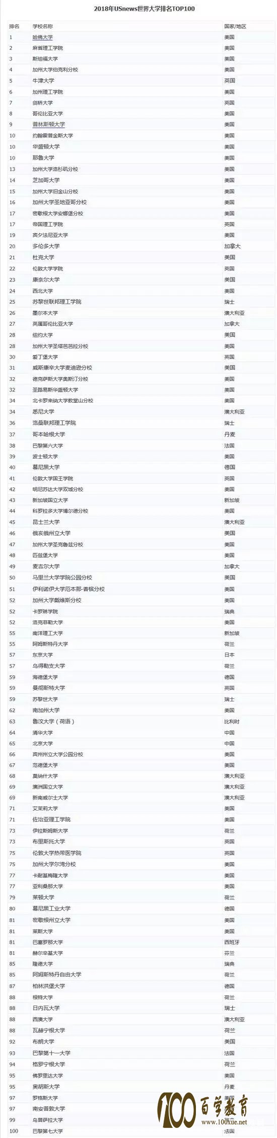 最新!USNews2018世界大学排行榜公布,来看看中国上榜高校都是哪些?