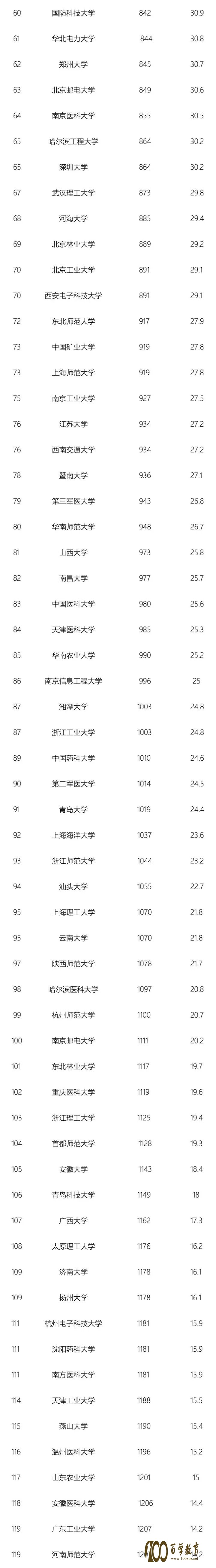 最新!USNews2018世界大学排行榜公布,来看看中国上榜高校都是哪些?